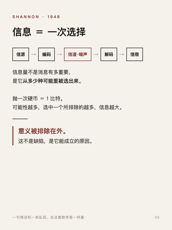 笔记内页文字卡片：信息等于一次选择，信源、编码、信道与噪声、解码、信宿